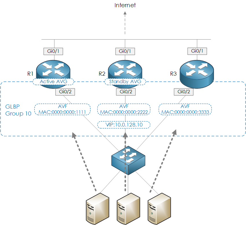 Cisco IOS: First Hop Redundancy Protocols (Part 3) - GLBP