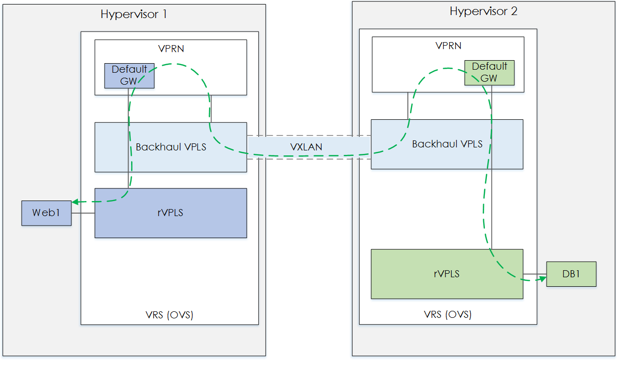 Nuage - VRS VPLS Backhaul Traffic Behaviour