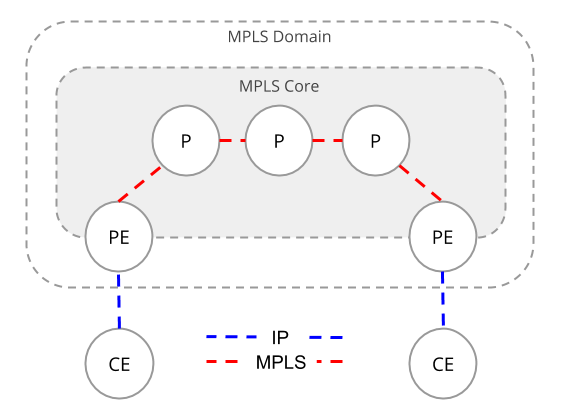 MPLS-Topology