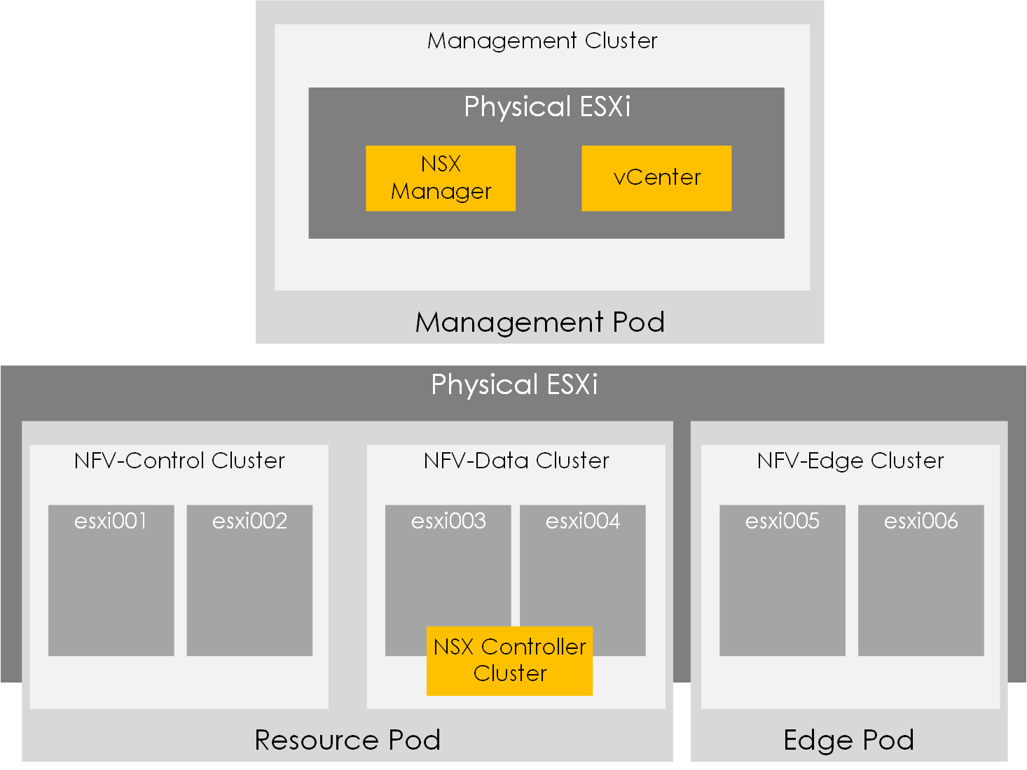 How to Build a Virtualized NSX-V SDN Lab (Part 1 - vSphere Infra)