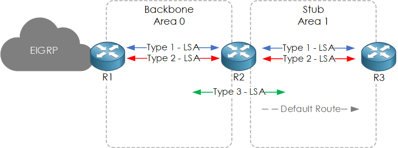 Ospf Areas Explained