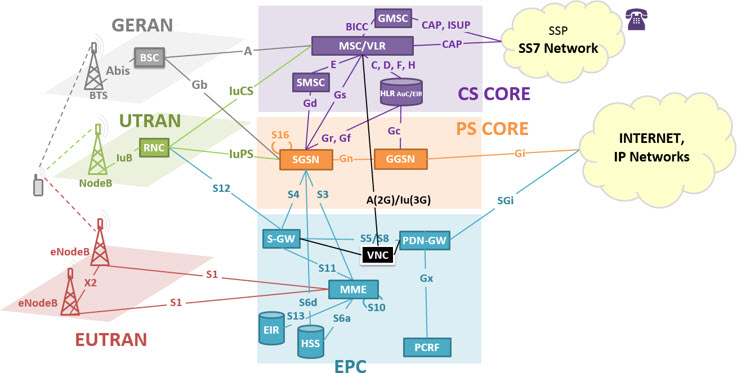 cellular network architecture diagram