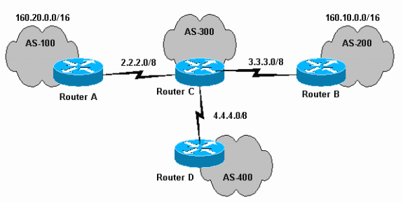 Cisco IOS - BGP Summarization