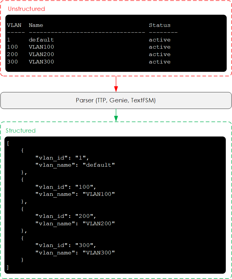 netmiko-parsing