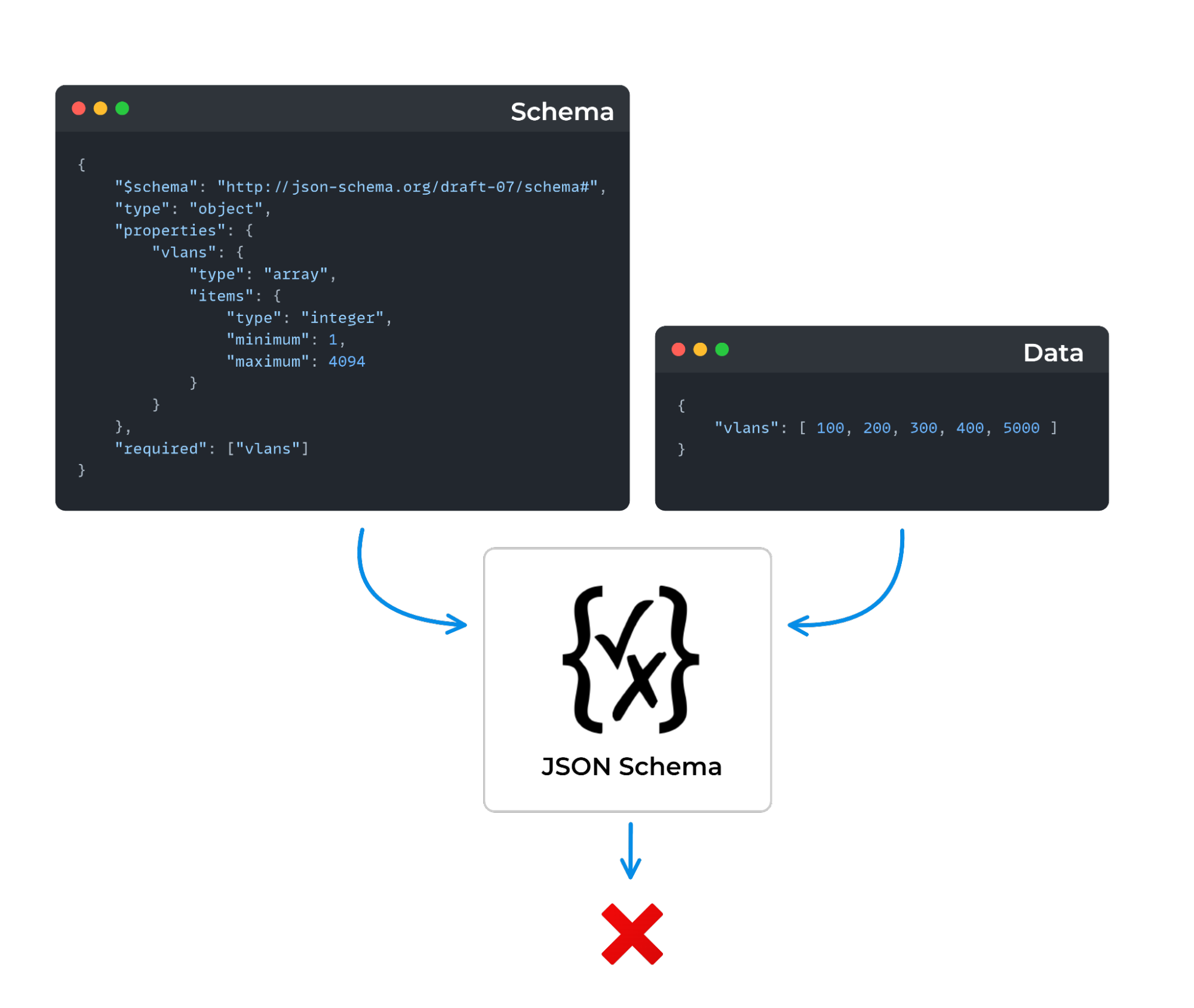 What is Schema Validation?