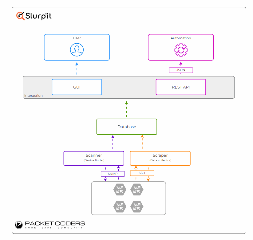 Network Discovery with Slurp'it